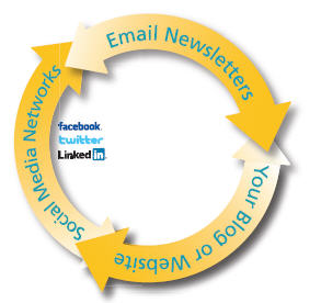 CC Cycle for EMM and SMM Constant Contact EMM and Social Cycle