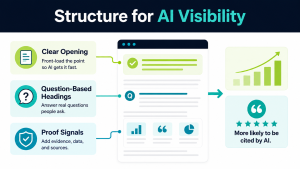 Content structure framework showing clear openings, question-based headings, and proof signals that help content become more visible in AI search