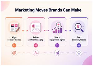 Marketing strategy framework showing how brands can respond to Instagram interest tags by refining content themes, profile messaging, engagement signals, and discovery tactics